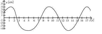 The simple harmonic motion of an object is described by the graph shown in the figure. What is the equation for the position x(t)  of the object as a function of time t?   A)  x(t)  = (4.0 m) sin[(2π/8.0 s) t + π/3.0] B)  x(t)  = (4.0 m) cos[(2π/8.0 s) t + 2π/3.0] C)  x(t)  = (4.0 m) cos[(2π/8.0 s) t + π/3.0] D)  x(t)  = (4.0 m) cos[(2π/8.0 s) t - π/3.0] E)  x(t)  = (8.0 m) cos[(2π/8.0 s) t + π/3.0]