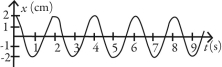 Which of following graphs describes simple periodic motion with amplitude 2.00 cm and angular frequency 2.00 rad/s? A)    B)    C)    D)    E)   