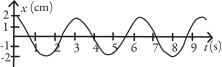Which of following graphs describes simple periodic motion with amplitude 2.00 cm and angular frequency 2.00 rad/s? A)    B)    C)    D)    E)   