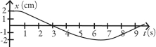 Which of following graphs describes simple periodic motion with amplitude 2.00 cm and angular frequency 2.00 rad/s? A)    B)    C)    D)    E)   