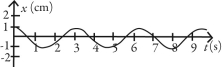 Which of following graphs describes simple periodic motion with amplitude 2.00 cm and angular frequency 2.00 rad/s? A)    B)    C)    D)    E)   