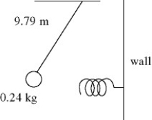 In the figure, a 0.24-kg ball is suspended from a very light string 9.79 m long and is pulled slightly to the left. As the ball swings without friction through the lowest part of its motion it encounters an ideal massless spring attached to the wall. The spring pushes against the ball and eventually the ball is returned to its original starting position. Find the time for one complete cycle of this motion if the spring constant of the spring is 21 N/m. (Assume that once the pendulum ball hits the spring there is no effect due to the vertical movement of the ball.)  