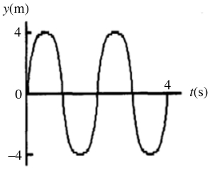 For the wave shown in the figure, the wavelength is   A)  8 m. B)  4 m. C)  2 m. D)  1 m. E)  unable to be determined from the given information.