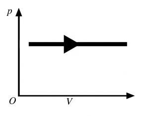 The process shown in the pV diagram in the figure is an   A)  adiabatic expansion. B)  isothermal expansion. C)  isochoric expansion. D)  isobaric expansion. E)  isochoric compression.