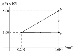 The pV diagram shown is for 7.50 moles of an ideal diatomic gas taken through a cycle from a to b to c. The ideal gas constant is R = 8.314 J/mol ∙ K.    (a) What is the highest temperature reached by the gas during the cycle? (b) What net work does the gas do during the cycle? (c) How much heat is exchanged with the gas during part bc of the cycle? Does it enter or leave the gas? (d) What is the change in the internal (thermal) energy of the gas during part bc of the cycle? (e) What is the change in the internal (thermal) energy of the gas during the entire cycle?