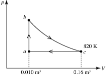 A heat engine takes 2.0 moles of an ideal gas through the reversible cycle abca, on the pV diagram shown in the figure. The path bc is an isothermal process. The temperature at c is 820 K, and the volumes at a and c are 0.010 m<sup>3</sup> and 0.16 m<sup>3</sup>, respectively. The molar heat capacity at constant volume, of the gas, is 37 J/mol·K, and the ideal gas constant is R = 8.314 J/(mol∙K) . The thermal efficiency of the engine is closest to   A)  0.26. B)  0.026. C)  0.33. D)  0.40. E)  0.53.