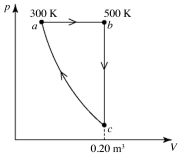 A heat engine performs the reversible cycle abca with 9.0 moles of an ideal gas, as shown in the figure. Path ca is an adiabatic process. The temperatures at points a and b are 300 K and 500 K, respectively. The volume at point c is 0.20 m<sup>3</sup>. The adiabatic constant of the gas is 1.60. The thermal efficiency of this engine is closest to   A)  0.070. B)  0.10. C)  0.13. D)  0.16. E)  0.19.