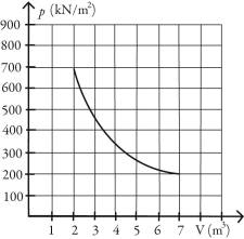 What is the change in entropy of 10.0 moles of ideal monatomic gas that reversibly undergoes the isothermal expansion shown in the figure? The ideal gas constant is R = 8.314 J/(mol∙K) .   A)  221 J/K B)  104 J/K C)  63.1 J/K D)  45.2 J/K E)  90.8 J/K