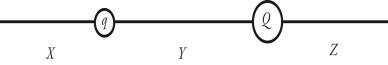The figure shows two unequal point charges, q and Q, of opposite sign. Charge Q has greater magnitude than charge q. In which of the regions X, Y, Z will there be a point at which the net electric field due to these two charges is zero?   A)  only regions X and Z B)  only region X C)  only region Y D)  only region Z E)  all three regions