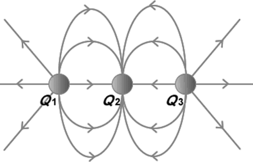 The figure shows three electric charges labeled Q<sub>1</sub>, Q<sub>2</sub>, Q<sub>3</sub>, and some electric field lines in the region surrounding the charges. What are the signs of the three charges?   A)  Q<sub>1 </sub>is positive, Q<sub>2</sub> is negative, Q<sub>3</sub> is positive. B)  Q<sub>1 </sub>is negative, Q<sub>2</sub> is positive, Q<sub>3</sub> is negative. C)  Q<sub>1</sub> is positive, Q<sub>2</sub> is positive, Q<sub>3</sub> is negative. D)  All three charges are negative. E)  All three charges are positive.