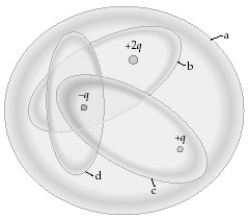 The figure shows four Gaussian surfaces surrounding a distribtuion of charges.   (a) Which Gaussian surfaces have an electric flux of +q/ε0 through them? (b) Which Gaussian surfaces have no electric flux through them?