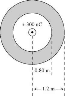 A hollow conducting spherical shell has radii of 0.80 m and 1.20 m, as shown in the figure. The sphere carries a net excess charge of -500 nC. A point charge of +300 nC is present at the center. (k = 1/4πε0 = 8.99 × 10<sup>9</sup> N ∙ m<sup>2</sup>/C)  The radial component of the electric field at a point that is 0.60 m from the center is closest to   A)  zero. B)  +5000 N/C. C)  +7500 N/C. D)  -5000 N/C. E)  -7500 N/C.