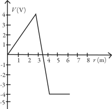 The graph in the figure shows the variation of the electric potential V (measured in volts)  as a function of the radial direction r (measured in meters) . For which range or value of r is the magnitude of the electric field the largest?   A)  from r = 0 m to r = 3 m B)  from r = 3 m to r = 4 m C)  from r = 4 m to r = 6 m D)  at r = 3 m E)  at r = 4 m