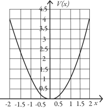 The graph in the figure shows the variation of the electric potential V(x)  (in arbitrary units)  as a function of the position x (also in arbitrary units) . Which of the choices below correctly describes the orientation of the x-component of the electric field along the x-axis?   A)  Ex is positive from x = -2 to x = 2. B)  Ex is positive from x = -2 to x = 0, and negative from x = 0 to x = 2. C)  Ex is negative from x = -2 to x = 0, and positive from x = 0 to x = 2. D)  Ex is negative from x = -2 to x = 2.