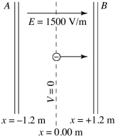 Two large conducting parallel plates A and B are separated by 2.4 m. A uniform field of 1500 V/m, in the positive x-direction, is produced by charges on the plates. The center plane at x = 0.00 m is an equipotential surface on which V = 0. An electron is projected from x = 0.00 m, with an initial velocity of 1.0 × 10<sup>7</sup> m/s perpendicular to the plates in the positive x-direction, as shown in the figure. What is the kinetic energy of the electron as it reaches plate A? (e = 1.60 × 10<sup>-19</sup> C, mel = 9.11 x 10<sup>-31</sup> kg)    A)  +2.4 × 10<sup>-16</sup> J B)  +3.3 × 10<sup>-16</sup> J C)  -2.4 × 10<sup>-16</sup> J D)  -2.9 × 10<sup>-16 </sup>J E)  -3.3 × 10<sup>-16</sup> J