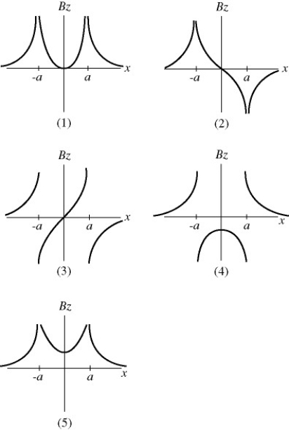 Two very long parallel wires in the xy-plane, a distance 2a apart, are parallel to the y-axis and carry equal currents I as shown in the figure. The +z direction points perpendicular to the xy-plane in a right-handed coordinate system. If both currents flow in the +y direction, which one of the graphs shown in the figure below best represents the z component of the net magnetic field, in the xy-plane, as a function of x? (Caution: These graphs are not magnetic field lines.)      A)  1 B)  2 C)  3 D)  4 E)  5