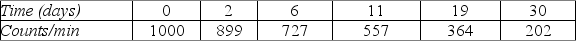 In a laboratory accident a work area is contaminated with radioactive material. Health physicists monitor the area during a 30-day period and, after correcting for the background rate, obtain the data shown in the table.   The accident occurred at t = 0. They determine that it will not be safe for workers to enter the area until the radioactivity level has dropped to 133 counts per minute. Of the choices listed below, which one is the earliest time that workers could safely return? A)  38 days B)  44 days C)  50 days D)  32 days E)  24 days