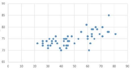 <strong> The chart shown above depicts a(n)________ chart.</strong> A)Area B)Radar C)Scatter D)Cluster