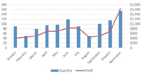    The chart shown above depicts a(n)________ chart.