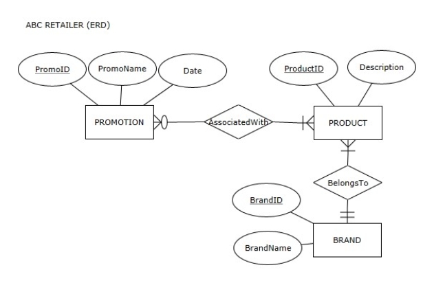 ABC RETAILER Observe the ER diagram for the ABC Retailer:    This ER diagram will be used for the following questions citing ABC Retailer ER Diagram.  -Which of the following is true according to the ABC Retailer ER diagram? A) A product can be associated with many promotions and it has to be associated with at least one promotion B) A product can be associated with many promotions but it does not have to be associated with any promotions C) Each product is associated with exactly one promotion D) A product is not associated with any promotions
