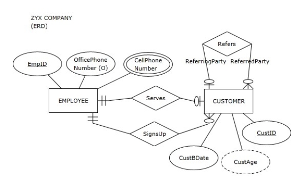 ZYX COMPANY Observe the ER diagram for the ZYX COMPANY:    This ER diagram will be used for the following questions citing ZYX Company ER Diagram. -Which of the following is true according to the ZYX Company ER diagram? A) An employee can sign up many customers and he or she has to sign up at least one customer B) An employee can sign up many customers but he or she does not have to sign up any customers C) Each employee signs up exactly one customer D) Each employee signs up many customers