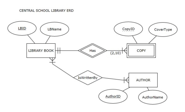 CENTRAL SCHOOL LIBRARY Observe the ER diagram for the CENTRAL SCHOOL LIBRARY    -Which of the following is true according to the Central School Library ER diagram? A) Each library book must have at least one copy B) Each library book must have multiple copies C) Each library book must have at least 10 copies D) Each library book must have more than 2 copies