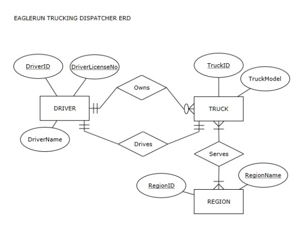 EAGLERUN TRUCKING DISPATCHER Observe the ER diagram for the Eaglerun Trucking  Dispatcher:    This ER diagram will be used for the following questions citing Eaglerun Trucking Dispatcher ER Diagram.   -According to the Eaglerun Trucking Dispatcher ER diagram,each truck has a unique TruckModel value.