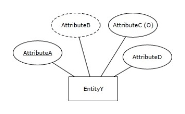 How many columns will a relation resulting from mapping the Entity Y have?   A) 2 B) 3 C) 4 D) 5