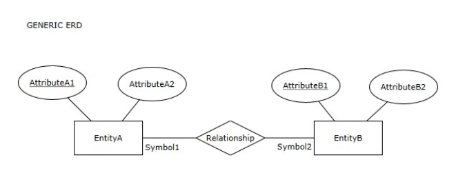 GENERIC ERD Observe the GENERIC ER Diagram below:    This ER diagram will be used for the following questions citing Generic ER Diagram. -If in the GENERIC ERD the Symbol 1 is >| and the Symbol2 is ||,then the number of columns in the relational schema resulting from mapping the GENERIC ERD is 5.