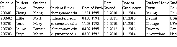ARC UNIVERSITY Observe the following scenario in ARC UNIVERSITY,taking place in 2013.An office worker was given a task to enter into a table all currently enrolled students at ARC UNIVERSITY.He just started and so far he has correctly entered five records,shown in the table CURRENTLY ENROLLED STUDENTS.There are no errors in any of the five records entered so far.  CURRENTLY ENROLLED STUDENTS (YEAR 2013)      This scenario will be used for the following questions citing table CURRENTLY ENROLLED STUDENTS. -If the office worker inserts the record below into the table CURRENTLY ENROLLED STUDENTS,which problem will occur? (Assume that all the dates in the record below are correct. )    A) Accuracy B) Completeness C) Conformity D) No data quality problem with this record
