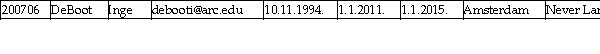 ARC UNIVERSITY Observe the following scenario in ARC UNIVERSITY,taking place in 2013.An office worker was given a task to enter into a table all currently enrolled students at ARC UNIVERSITY.He just started and so far he has correctly entered five records,shown in the table CURRENTLY ENROLLED STUDENTS.There are no errors in any of the five records entered so far.  CURRENTLY ENROLLED STUDENTS (YEAR 2013)      This scenario will be used for the following questions citing table CURRENTLY ENROLLED STUDENTS. -If the office worker inserts the record below into the table CURRENTLY ENROLLED STUDENTS,which problem will occur? (Assume that all the dates in the record below are correct. )    A) Accuracy B) Completeness C) Conformity D) No data quality problem with this record