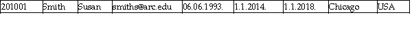 ARC UNIVERSITY Observe the following scenario in ARC UNIVERSITY,taking place in 2013.An office worker was given a task to enter into a table all currently enrolled students at ARC UNIVERSITY.He just started and so far he has correctly entered five records,shown in the table CURRENTLY ENROLLED STUDENTS.There are no errors in any of the five records entered so far.  CURRENTLY ENROLLED STUDENTS (YEAR 2013)      This scenario will be used for the following questions citing table CURRENTLY ENROLLED STUDENTS. -Observe the three records below that are NOT YET entered in the table CURRENTLY ENROLLED STUDENTS.(Assume all the shown values in all three records are correct. )        Which of these three records that are not yet entered should be entered into the table CURRENTLY ENROLLED STUDENTS in order to avoid the timeliness problem? A) The record with Student ID value 201001 (for student Susan Smith)  B) The record with Student ID value 201002 (for student Meg Still)  C) The record with Student ID value 201003 (for student Alex Soto)  D) All three records