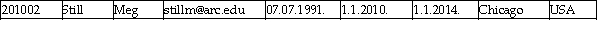 ARC UNIVERSITY Observe the following scenario in ARC UNIVERSITY,taking place in 2013.An office worker was given a task to enter into a table all currently enrolled students at ARC UNIVERSITY.He just started and so far he has correctly entered five records,shown in the table CURRENTLY ENROLLED STUDENTS.There are no errors in any of the five records entered so far.  CURRENTLY ENROLLED STUDENTS (YEAR 2013)      This scenario will be used for the following questions citing table CURRENTLY ENROLLED STUDENTS. -Observe the three records below that are NOT YET entered in the table CURRENTLY ENROLLED STUDENTS.(Assume all the shown values in all three records are correct. )        Which of these three records that are not yet entered should be entered into the table CURRENTLY ENROLLED STUDENTS in order to avoid the timeliness problem? A) The record with Student ID value 201001 (for student Susan Smith)  B) The record with Student ID value 201002 (for student Meg Still)  C) The record with Student ID value 201003 (for student Alex Soto)  D) All three records