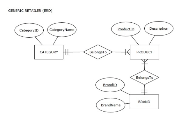 GENERIC RETAILER Observe the ER diagram for the Generic Retailer:    Assume that the dimension PRODUCT containing the following columns: ProductKey (surrogate key) ProductID ProductDescription ProductBrandID ProductBrandName ProductCategoryID ProductCategoryName is created for the Generic Retailer.This dimension will be used for the following questions citing Generic Retailer PRODUCT dimension. -A user using an OLAP query (based on the dimensionally modeled data set that contains the ABC Retailer dimension PRODUCT)can drill up from ProductID to ProductCategoryID.
