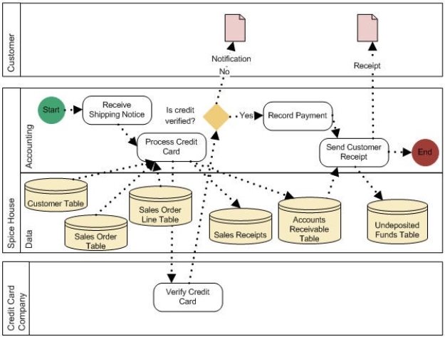 Spice House Receive Customer Payment BPMN   -List the database tables in the Spice House Receive Customer Payment BPMN diagram.