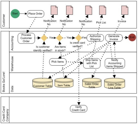 Books Ga'Lore! Create Invoice BPMN   -List all the gateways in the the Books Ga'Lore! BPMN diagram.