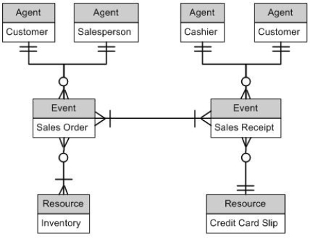 Spice House REA Diagram   -In the Spice House REA diagram, list the one-to-many relationships.