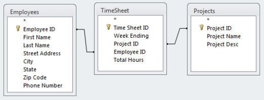 Nice Lawn Database Tables   -Using the Nice Lawn database tables, write an SQL statement to retrieve all time sheets of employees living in the 63011 zip code and a project name of Park.
