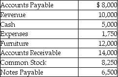 The following are the current month's balances for Toys Galore Inc.    -What is the net income for Toys Galore Inc.for the current month? A) $10,000 B) $8,250 C) $11,750 D) $15,000
