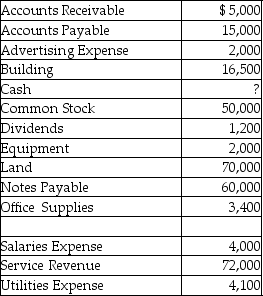 Melody Instruments Inc.sells musical instruments.On December 31,2015,after its first month of business,Melody Instruments Inc.had the following balances in its accounts,listed alphabetically.    Determine the balance in the cash account and prepare the trial balance.