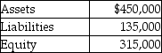 Camile Plastics Company had the following total assets,liabilities,and equity as of December 31.   What is the company's debt ratio as of December 31? A) 30% B) 70% C) 100% D) 43%