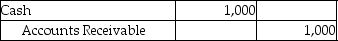 <strong>A company receives payment on August 5 for services rendered,two weeks earlier,to one of its customers on account.Which of the following entries would be recorded if the company uses accrual basis accounting?</strong> A) B) C) D)