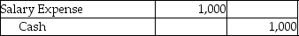 <strong>A company receives payment on August 5 for services rendered,two weeks earlier,to one of its customers on account.Which of the following entries would be recorded if the company uses accrual basis accounting?</strong> A) B) C) D)