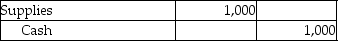 <strong>A company receives payment on August 5 for services rendered,two weeks earlier,to one of its customers on account.Which of the following entries would be recorded if the company uses accrual basis accounting?</strong> A) B) C) D)
