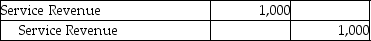 Which of the following entries would be made as the result of the revenue recognition principle? A)    B)    C)    D)   