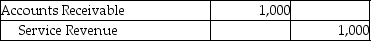 Which of the following entries would be made as the result of the revenue recognition principle? A)    B)    C)    D)   