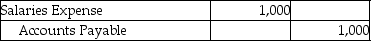 Which of the following entries would be made as the result of the revenue recognition principle? A)    B)    C)    D)   