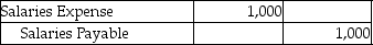 Which of the following entries would be made because of the matching principle? A)    B)    C)    D)   