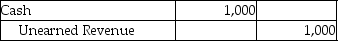 Which of the following entries would be made because of the matching principle? A)    B)    C)    D)   