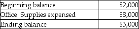 The following information is available for Able Inc.Office Supplies account.   From the above information,calculate the amount of office supplies purchased. A) $9,000 B) $8,000 C) $2,000 D) $3,000